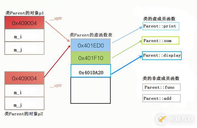 C++语言学习（十三）——C++对象模型分析