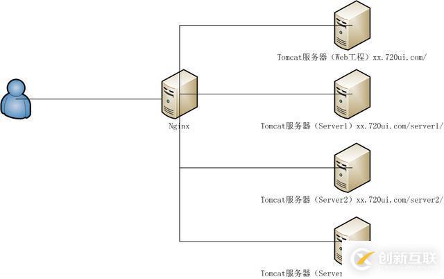 跨域问题，解决方案-Nginx反向代理