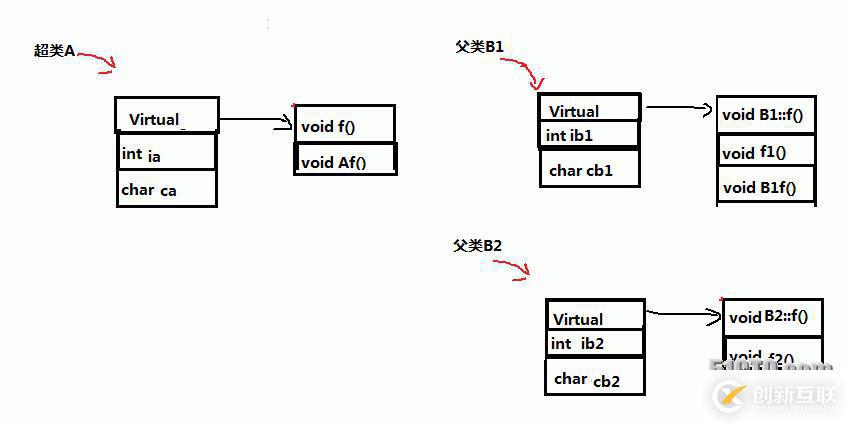 【C++】菱形继承与虚拟菱形继承的对比分析