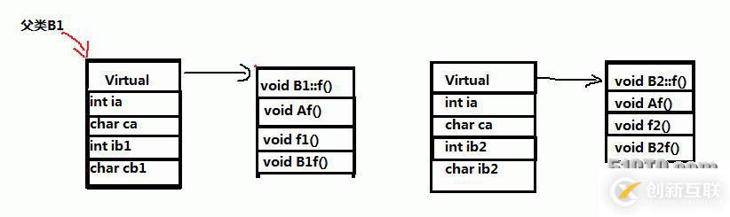 【C++】菱形继承与虚拟菱形继承的对比分析