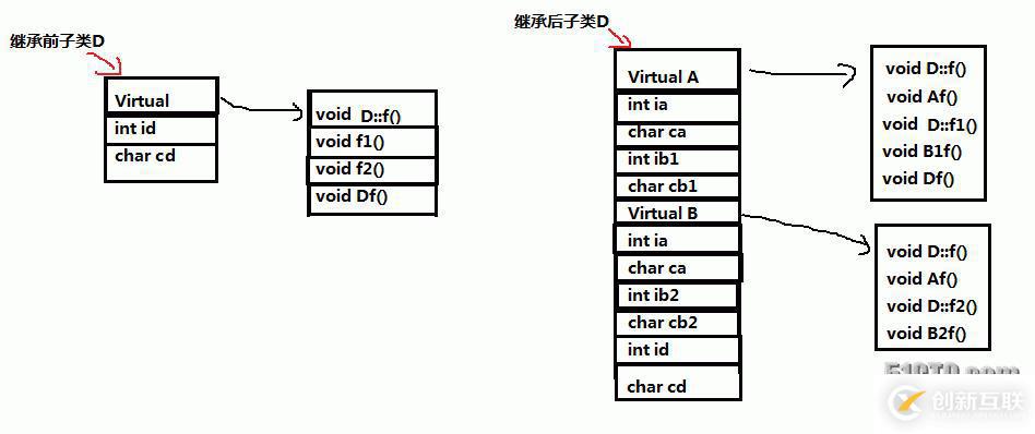 【C++】菱形继承与虚拟菱形继承的对比分析