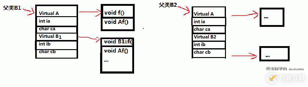 【C++】菱形继承与虚拟菱形继承的对比分析