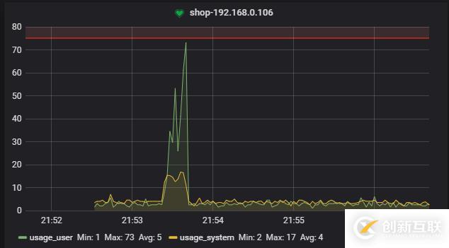 Grafana+Telegraf+InfluxDB搭建性能监控平台