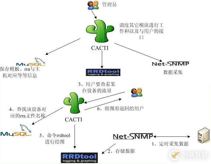 Cacti0.8.8h+weathermap0.9.8a网络拓扑流量监控