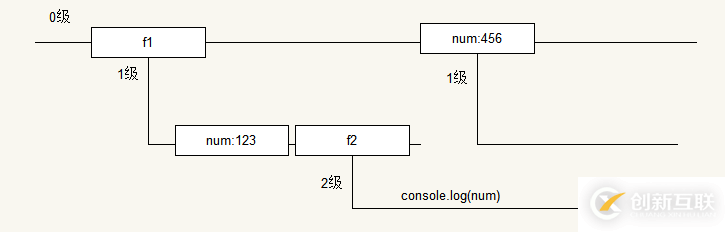 JavaScript中词法作用域与作用域链的用法