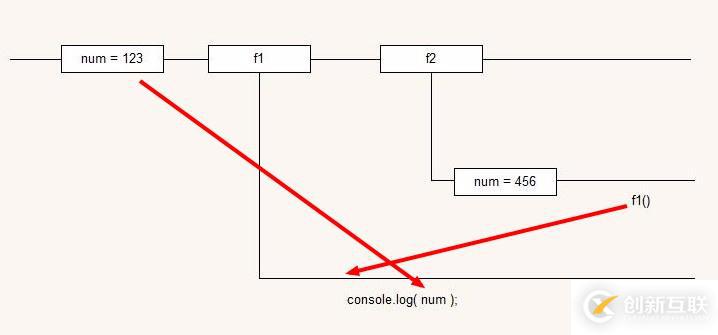 JavaScript中词法作用域与作用域链的用法