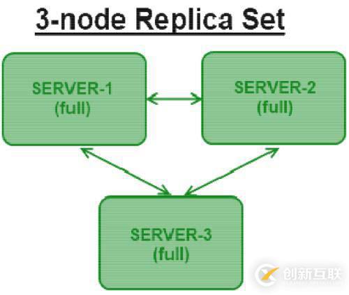 MongoDB设置 Replication Sets