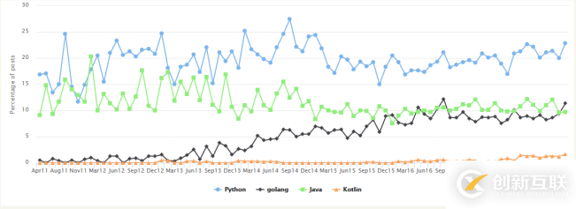 Python语言近几年的发展趋势