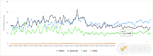 Python语言近几年的发展趋势