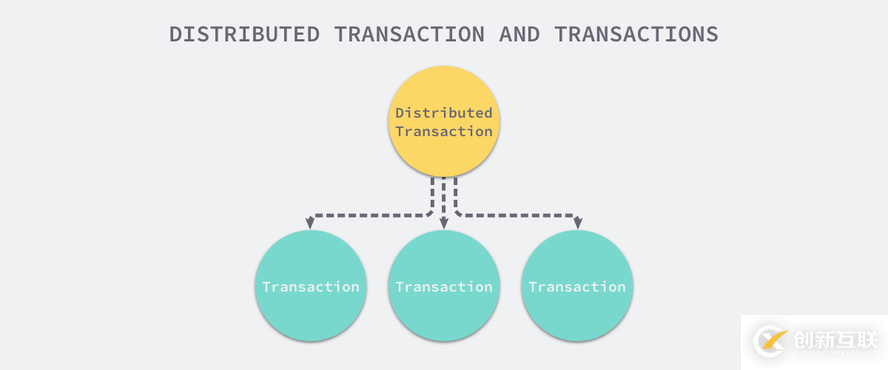 数据库分布式事务的实现原理！