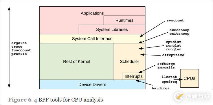 CPU分析BPF工具有哪些？