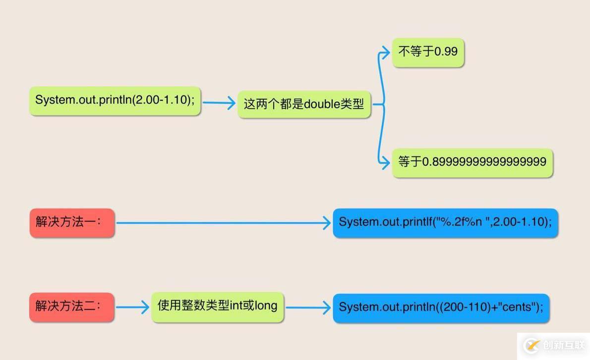 Java语言表达式的五个谜题是什么