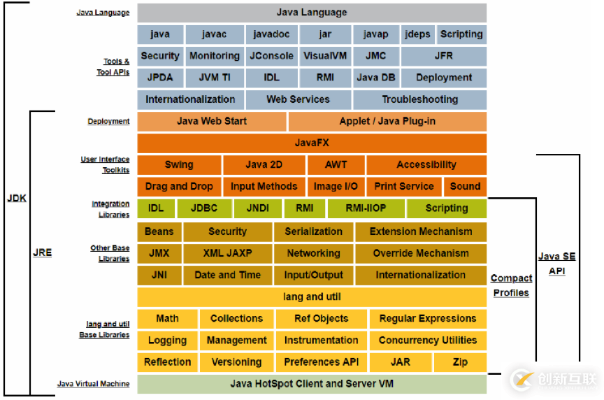 JVM、JRE和JDK有哪些区别和联系