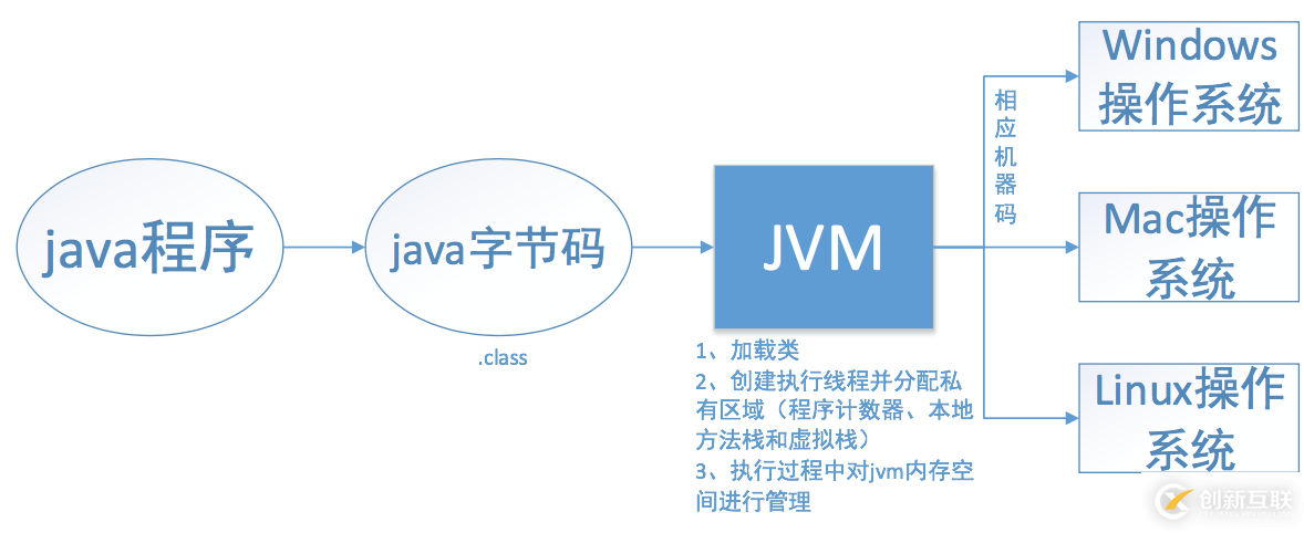 JVM、JRE和JDK有哪些区别和联系