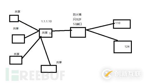 web安全中端口转发流量操控工具有哪些