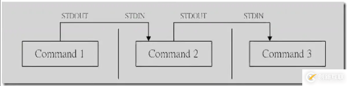 linux中管道符的作用是什么