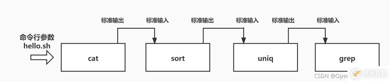 linux中管道符的作用是什么