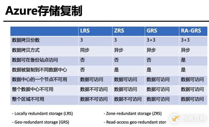 Azure管理员-第4章 创建和配置存储帐户-1-2-创建和配置存储帐户