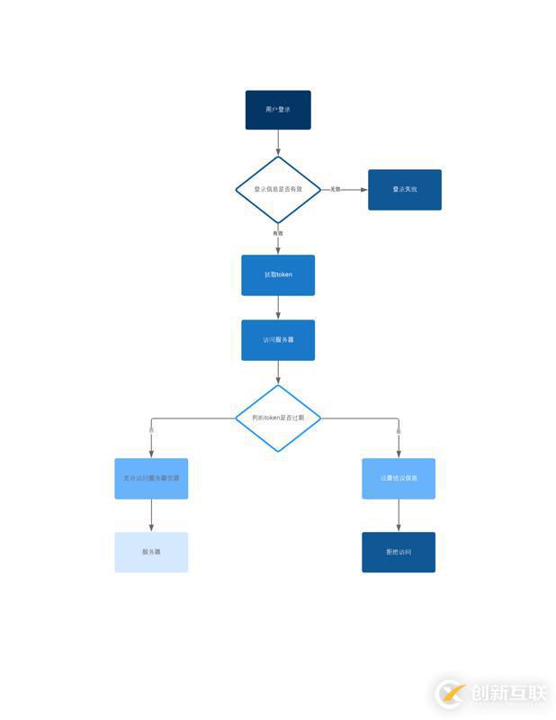 在SpringBoot中集成JWT鉴权的方法