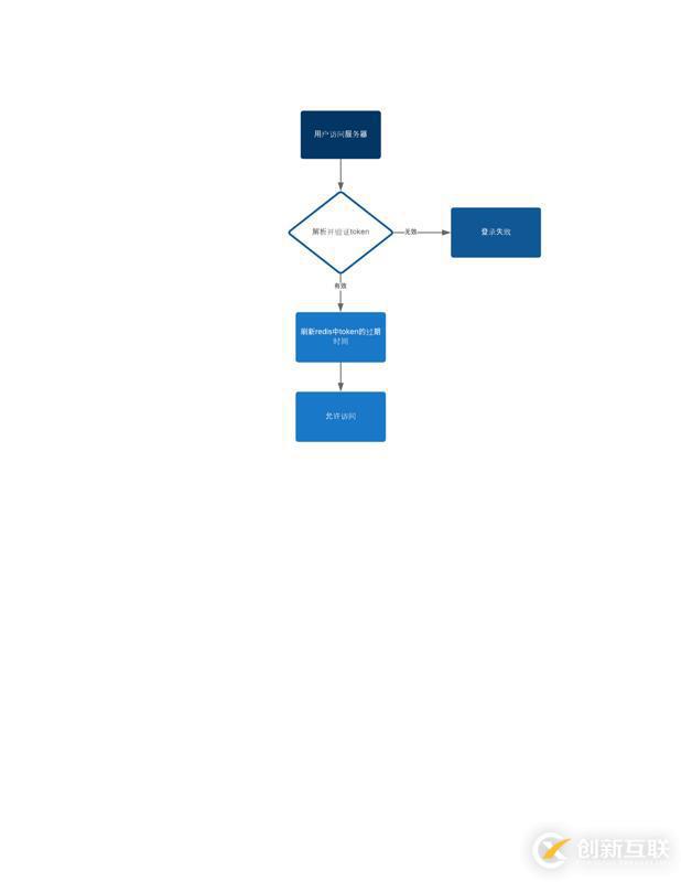 在SpringBoot中集成JWT鉴权的方法