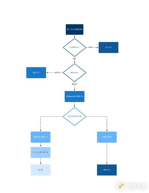 在SpringBoot中集成JWT鉴权的方法