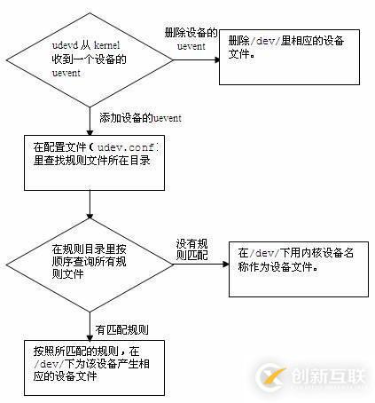 Linux下udev详细介绍