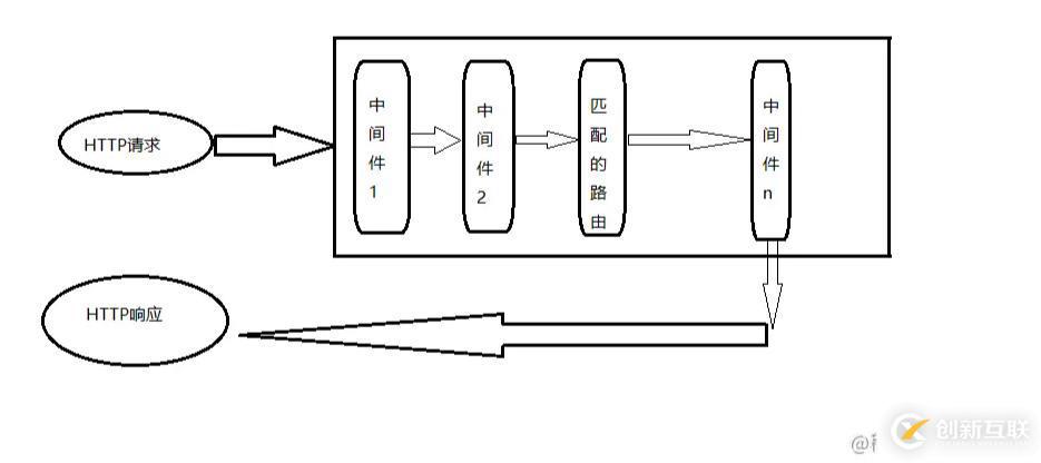 node Express的中间件举例分析