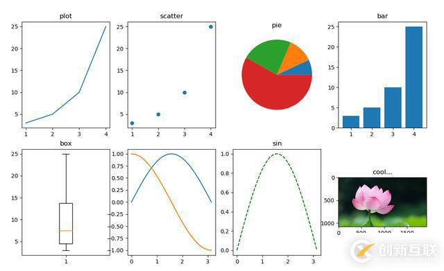 如何使用Python中的可视化工具Matplotlib