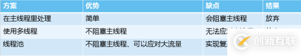 Nodejs中怎么解决CPU密集型任务