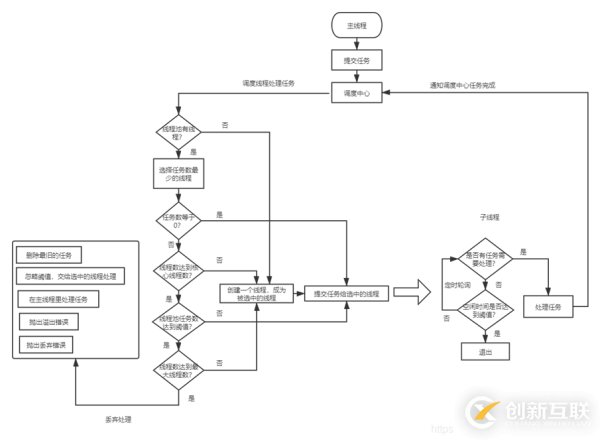 Nodejs中怎么解决CPU密集型任务