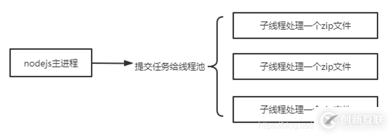 Nodejs中怎么解决CPU密集型任务