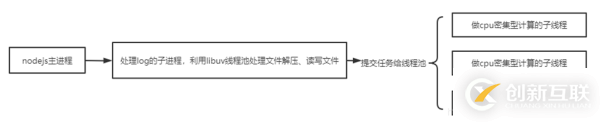 Nodejs中怎么解决CPU密集型任务