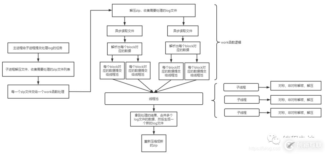 Nodejs中怎么解决CPU密集型任务