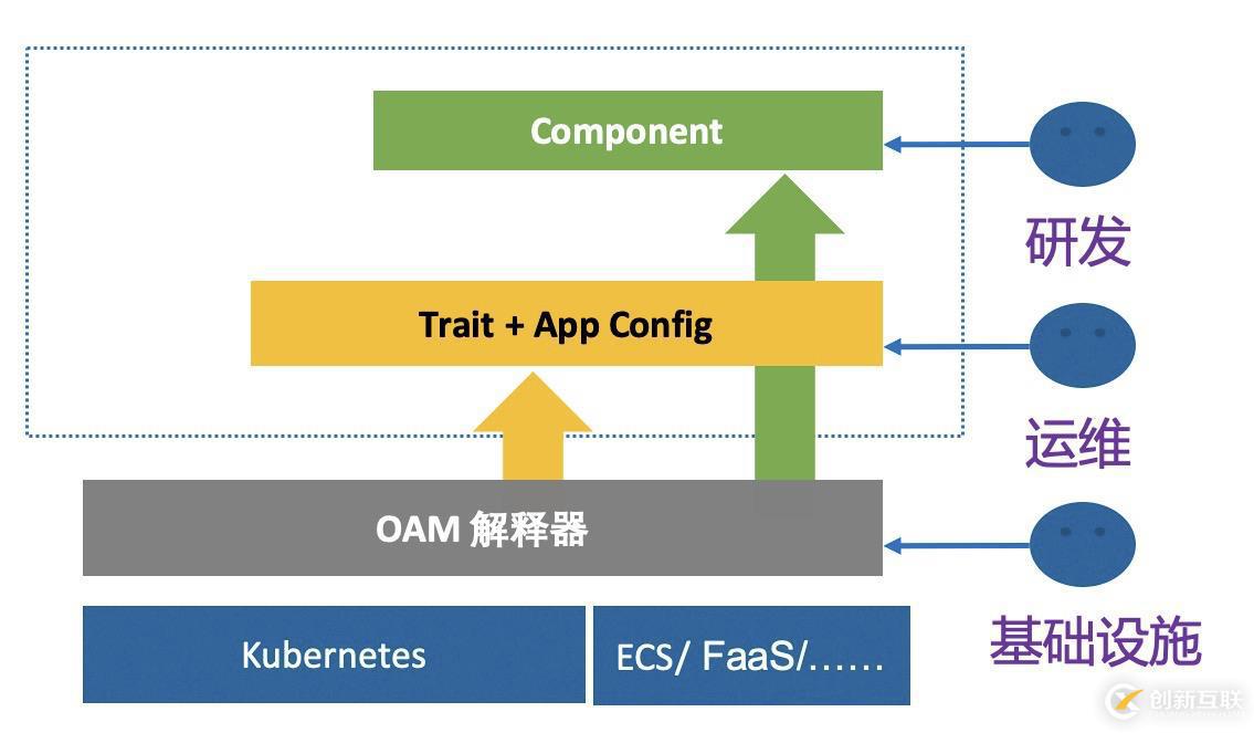 OAM 深入解读：OAM 为云原生应用带来哪些价值？