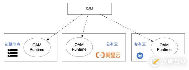 OAM 深入解读：OAM 为云原生应用带来哪些价值？