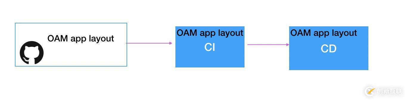 OAM 深入解读：OAM 为云原生应用带来哪些价值？