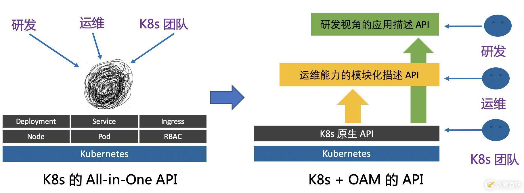 OAM 深入解读：OAM 为云原生应用带来哪些价值？