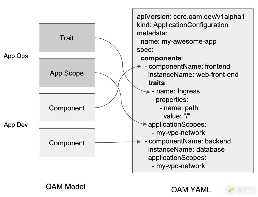 OAM 深入解读：OAM 为云原生应用带来哪些价值？