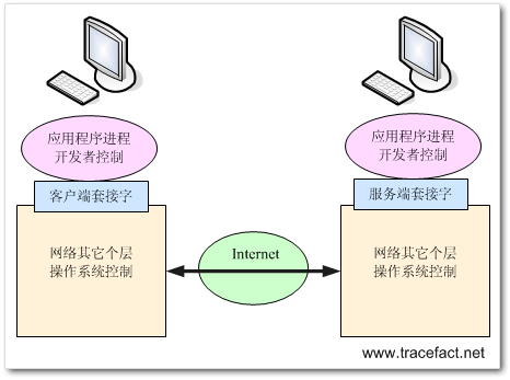 C#网络编程TCP基本概念是什么