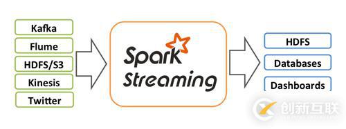 如何进行Spark中Spark Streaming的分析
