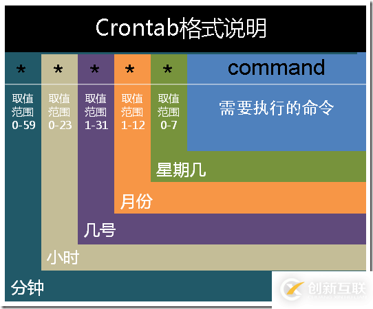 怎么在Linux中使用crontab命令设置定时周期性执行任务