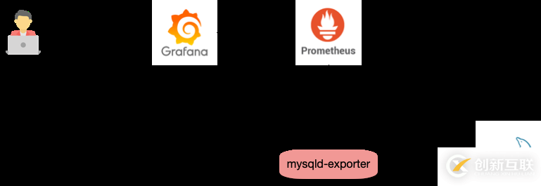 如何使用Prometheus监控MySQL与MariaDB.md