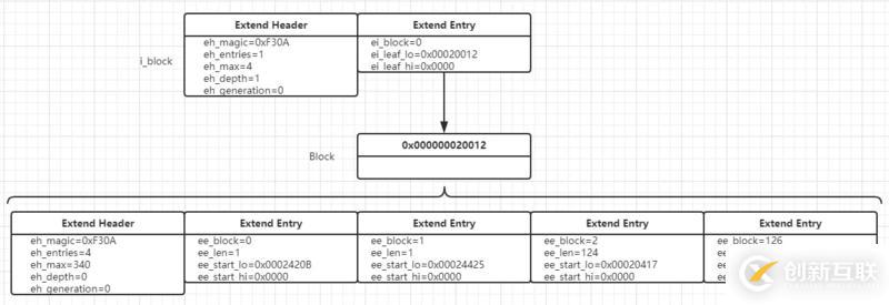 Linux中的EXT系列文件系统格式详解