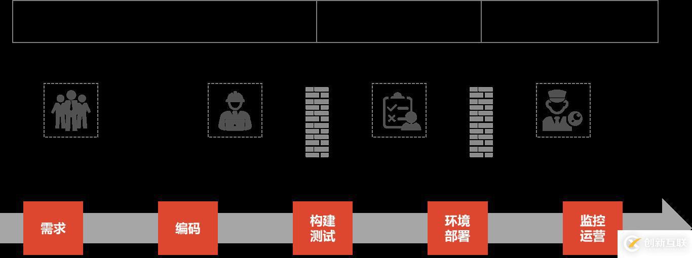 【干货】DevOps的演进与落地价值