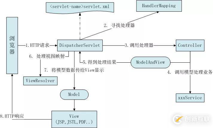 Spring MVC的工作原理是什么