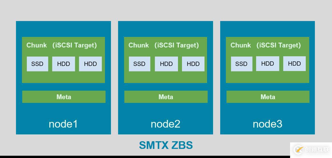 SmartX 超融合 SMTX OS 分布式块存储 Kubernetes CSI 实现解析