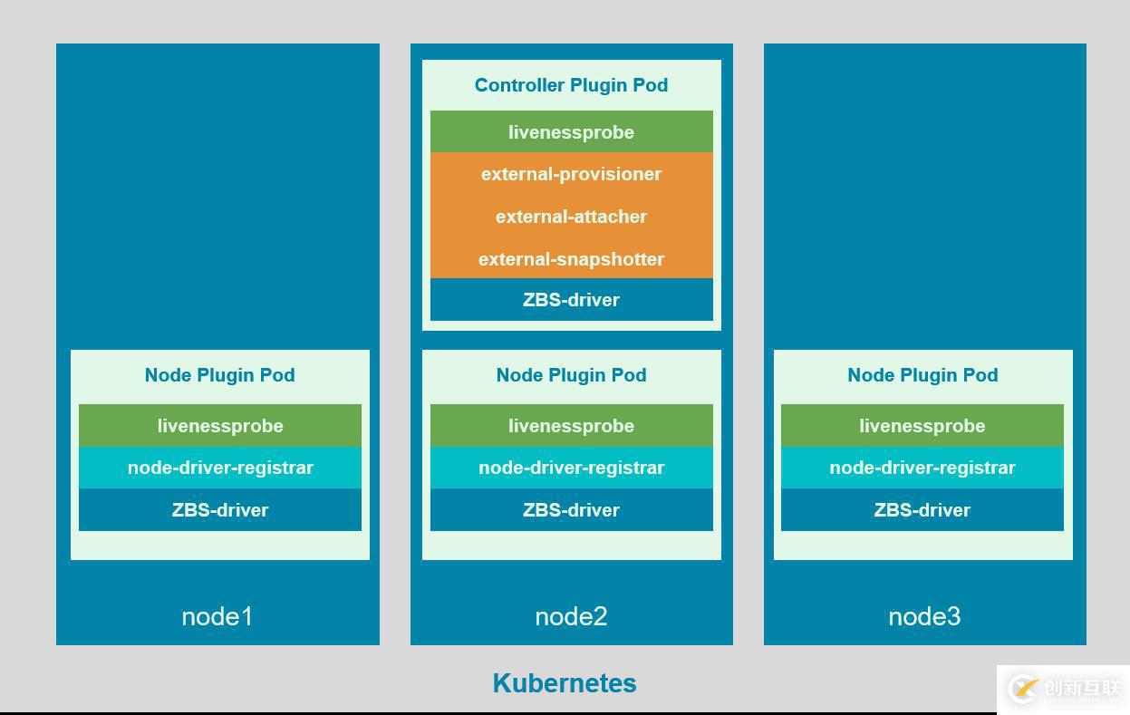 SmartX 超融合 SMTX OS 分布式块存储 Kubernetes CSI 实现解析