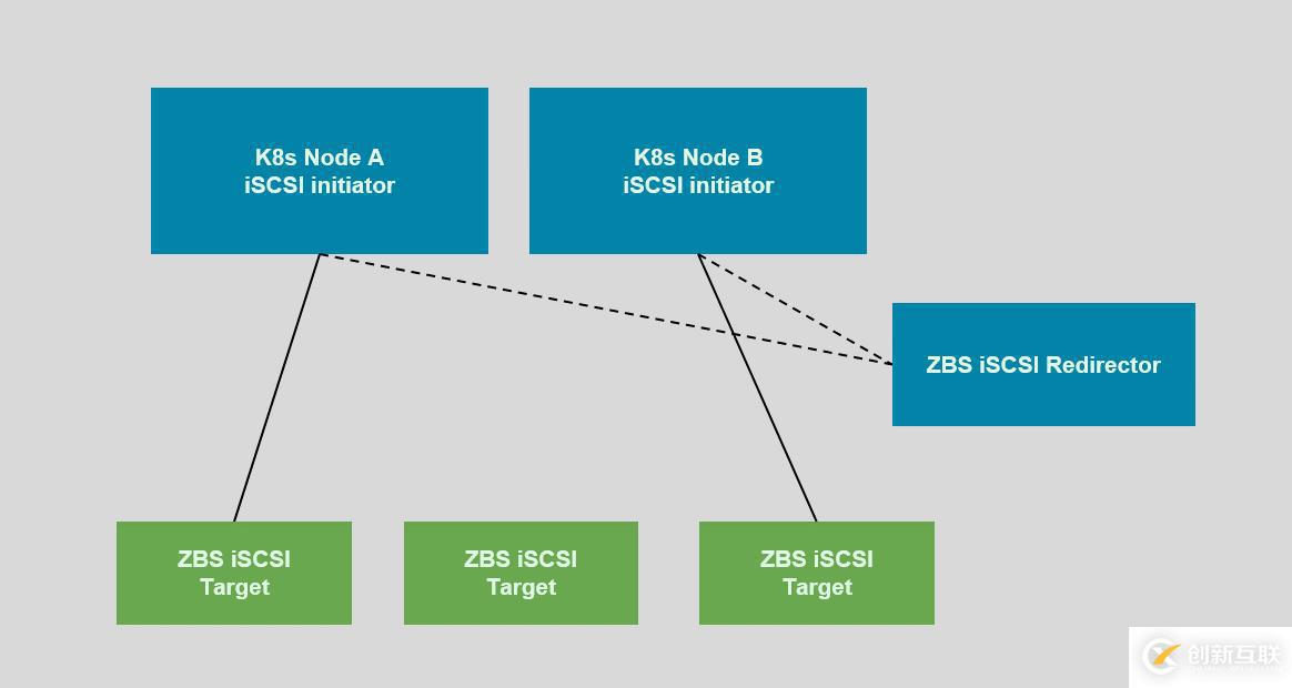 SmartX 超融合 SMTX OS 分布式块存储 Kubernetes CSI 实现解析