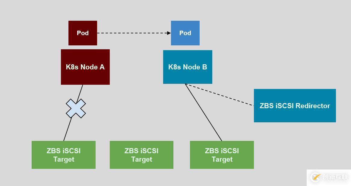 SmartX 超融合 SMTX OS 分布式块存储 Kubernetes CSI 实现解析