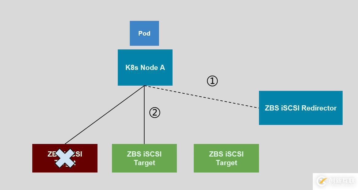 SmartX 超融合 SMTX OS 分布式块存储 Kubernetes CSI 实现解析